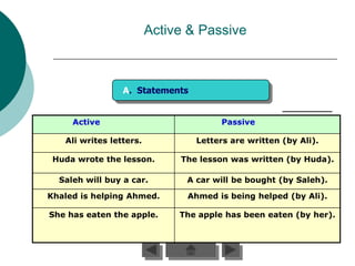 Active & Passive



                 A. Statements


     Active                            Passive

   Ali writes letters.           Letters are written (by Ali).

 Huda wrote the lesson.       The lesson was written (by Huda).

  Saleh will buy a car.        A car will be bought (by Saleh).

Khaled is helping Ahmed.       Ahmed is being helped (by Ali).

She has eaten the apple.      The apple has been eaten (by her).
 
