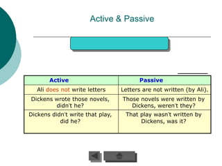 Active & Passive




       Active                           Passive
   Ali does not write letters     Letters are not written (by Ali).
Dickens wrote those novels,       Those novels were written by
        didn’t he?                   Dickens, weren’t they?
Dickens didn’t write that play,    That play wasn’t written by
           did he?                      Dickens, was it?
 