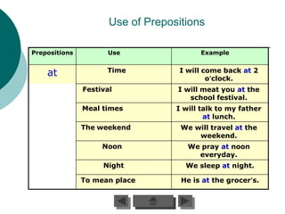 Use of Prepositions

Prepositions         Use                 Example


    at               Time           I will come back at 2
                                            o’clock.
               Festival            I will meat you at the
                                      school festival.
               Meal times          I will talk to my father
                                           at lunch.
               The weekend          We will travel at the
                                        weekend.
                    Noon              We pray at noon
                                        everyday.
                    Night            We sleep at night.

               To mean place        He is at the grocer’s.
 