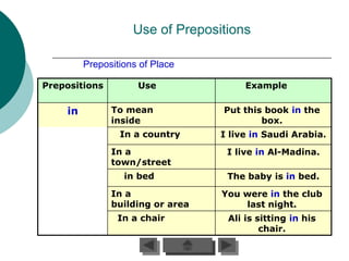 Use of Prepositions

         Prepositions of Place

Prepositions         Use               Example

    in         To mean            Put this book in the
               inside                     box.
                 In a country     I live in Saudi Arabia.
               In a                I live in Al-Madina.
               town/street
                  in bed           The baby is in bed.

               In a               You were in the club
               building or area       last night.
                In a chair         Ali is sitting in his
                                           chair.
 