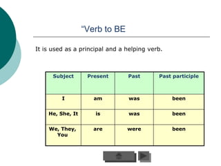 “Verb to BE

It is used as a principal and a helping verb.



      Subject      Present      Past       Past participle



         I           am          was            been


    He, She, It      is          was            been


    We, They,        are        were            been
      You
 