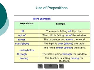 Use of Prepositions

              More Examples
   Prepositions                  Example


    off                  The man is falling off the chair.
  out of              The child is falling out of the window.
 across                The carpenter cut across the wood.
over/above             The light is over (above) the table.
                      The fire is under (below) the stairs.
  under/below
 through             The ball is going through the window.
   among                The teacher is sitting among the
                                   students.
 