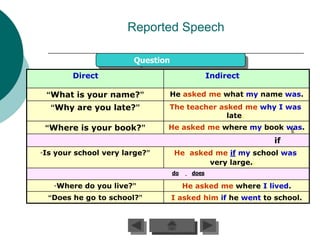 Reported Speech

                            Question
             Direct                                  Indirect

    “What is your name?”           He asked me what my name was.
      “Why are you late?”          The teacher asked me why I was
                                                 late.
    “Where is your book?”          He asked me where my book was.
                                                              if

                                                                 if
“   Is your school very large?”        He asked me if my school was
                                              very large..
                                       do     does

      “   Where do you live?”               He asked me where I lived.
     “Does he go to school?”           I asked him if he went to school.
 
