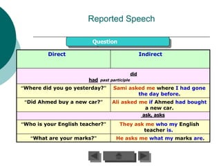 Reported Speech

                         Question

         Direct                                      Indirect


                                               did
                       had   past participle

“Where did you go yesterday?”      Sami asked me where I had gone
                                           the day before.
 “Did Ahmed buy a new car?”       Ali asked me if Ahmed had bought
                                              a new car.
                                             ask, asks
“Who is your English teacher?”        They ask me who my English
                                              teacher is.
   “What are your marks?”           He asks me what my marks are.
 