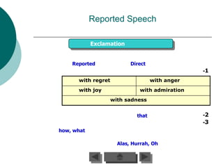 Reported Speech

            Exclamation


    Reported               Direct
                                                 -1
      with regret                   with anger
      with joy                with admiration
                    with sadness


                             that                -2
                                                 -3
how, what

                      Alas, Hurrah, Oh
 