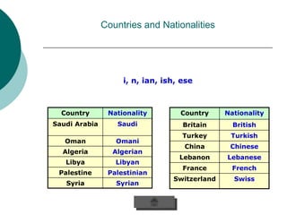Countries and Nationalities




                    i, n, ian, ish, ese



  Country       Nationality        Country     Nationality
Saudi Arabia      Saudi             Britain      British
                                    Turkey      Turkish
   Oman           Omani
                                    China       Chinese
  Algeria        Algerian
                                   Lebanon     Lebanese
   Libya          Libyan
                                    France       French
 Palestine      Palestinian
                                 Switzerland     Swiss
   Syria          Syrian
 
