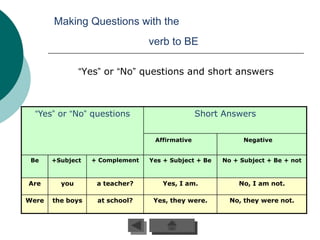 Making Questions with the
                                 verb to BE

               “Yes” or “No” questions and short answers



  “Yes” or “No” questions                       Short Answers


                                  Affirmative               Negative


 Be    +Subject   + Complement   Yes + Subject + Be   No + Subject + Be + not



Are      you       a teacher?       Yes, I am.            No, I am not.

Were   the boys    at school?     Yes, they were.       No, they were not.
 