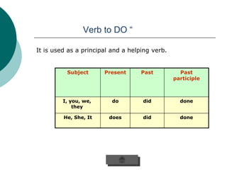 Verb to DO “

It is used as a principal and a helping verb.


          Subject      Present      Past          Past
                                                participle



         I, you, we,      do        did           done
             they

         He, She, It     does       did           done
 