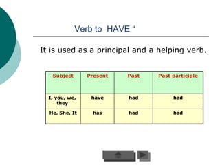 Verb to HAVE “

It is used as a principal and a helping verb.


   Subject      Present   Past   Past participle



  I, you, we,    have     had         had
      they

  He, She, It     has     had         had
 