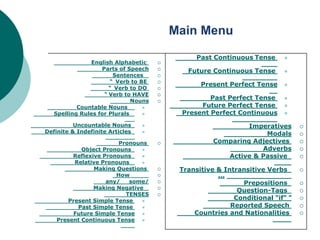 Main Menu

                                                Past Continuous Tense     
               English Alphabetic     
                   Parts of Speech    
                                             Future Continuous Tense      
                       Sentences      
                      “ Verb to BE    
                                                 Present Perfect Tense    
                      “ Verb to DO    
                    “ Verb to HAVE    
                              Nouns   
                                                   Past Perfect Tense     

           Countable Nouns                     Future Perfect Tense      
   Spelling Rules for Plurals             Present Perfect Continuous     

          Uncountable Nouns                                  Imperatives       
Definite & Indefinite Articles   
                                                                   Modals       

                        Pronouns                    Comparing Adjectives       
            Object Pronouns                                     Adverbs        
         Reflexive Pronouns                            Active & Passive        
         Relative Pronouns     
                Making Questions          Transitive & Intransitive Verbs      
                       How                           ...
                    any/   some/                            Prepositions       
                Making Negative       
                                                            Question-Tags       
                          TENSES      
       Present Simple Tense    
                                                           Conditional “if” ”   

          Past Simple Tense                              Reported Speech       
         Future Simple Tense                  Countries and Nationalities      
    Present Continuous Tense 
 