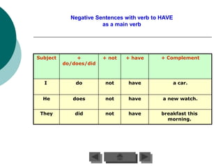 Negative Sentences with verb to HAVE
                       as a main verb




Subject        +        + not   + have     + Complement
          do/does/did



  I           do        not     have               a car.


  He         does       not     have        a new watch.


 They         did       not     have       breakfast this
                                             morning.
 
