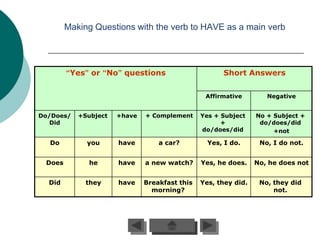 Making Questions with the verb to HAVE as a main verb




        “Yes” or “No” questions                      Short Answers


                                                Affirmative        Negative


Do/Does/   +Subject   +have   + Complement     Yes + Subject    No + Subject +
   Did                                               +           do/does/did
                                               do/does/did           +not

  Do         you      have        a car?         Yes, I do.      No, I do not.


 Does         he      have    a new watch?     Yes, he does.    No, he does not


  Did        they     have    Breakfast this   Yes, they did.    No, they did
                                morning?                             not.
 