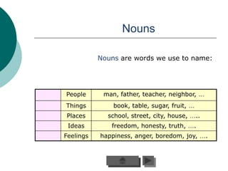Nouns

           Nouns are words we use to name:




People      man, father, teacher, neighbor, …
Things         book, table, sugar, fruit, …
Places       school, street, city, house, …..
 Ideas        freedom, honesty, truth, ….
Feelings   happiness, anger, boredom, joy, ….
 