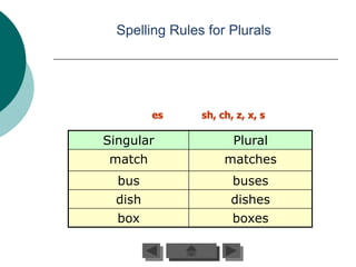 Spelling Rules for Plurals




         es     sh, ch, z, x, s

Singular               Plural
 match               matches
  bus                  buses
  dish                dishes
  box                  boxes
 