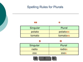 Spelling Rules for Plurals



     es               o

 Singular                 Plural
  potato              potatoes
  tomato              tomatoes

           s           o
 Singular                 Plural
   radio               radios
   zoo                    zoos
 