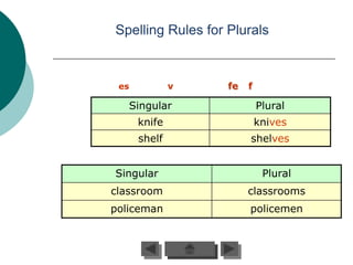 Spelling Rules for Plurals


 es           v    fe   f

   Singular                 Plural
      knife                 knives
      shelf             shelves


Singular                     Plural
classroom               classrooms
policeman               policemen
 