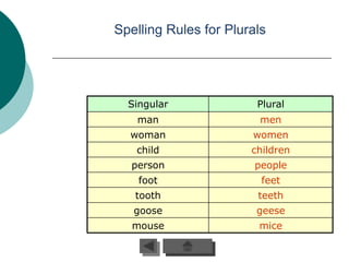 Spelling Rules for Plurals




  Singular              Plural
   man                   men
  woman                women
   child               children
  person                people
    foot                 feet
   tooth                teeth
   goose                geese
   mouse                mice
 