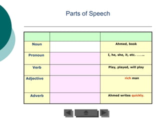 Parts of Speech



   Noun                        Ahmed, book


 Pronoun                  I, he, she, it, etc. ……..



   Verb                   Play, played, will play


Adjective                            rich man




  Adverb                  Ahmed writes quickly.
 