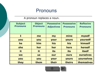 Pronouns
         A pronoun replaces a noun.

 Subject        Object    Possessive   Possessive    Reflexive
Pronouns       Pronouns   Adjectives    Pronouns     Pronouns



   I              me         my          mine         myself
  you             you       your         yours       yourself
   he             him        his          his        himself
  she             her        her         hers        herself
   it              it        its          its         itself
  we              us         our         ours       ourselves
  you             you       your         yours      yourselves
  they           them       their        theirs     themselves
 