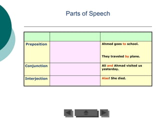 Parts of Speech



Preposition                Ahmed goes to school.



                           They traveled by plane.


Conjunction                Ali and Ahmad visited us
                           yesterday.


Interjection               Alas! She died.
 