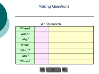 Making Questions



          Wh Questions
Where?

When?

Why?

What?

Which?

Who?

Whom?
 
