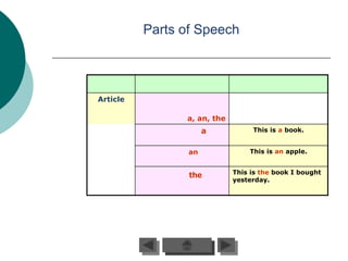Parts of Speech




Article

                a, an, the
                      a           This is a book.


                 an              This is an apple.


                             This is the book I bought
                 the
                             yesterday.
 