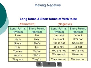 Making Negative


       Long forms & Short forms of Verb to be
      (Affirmative)             (Negative)
Long Forms   Short Forms   Long Forms     Short Forms
 (written)      (spoken)     (written)       (spoken)
   I am           I’m        I am not         I’m not
   He is          He’s       He is not       He’s not
  She is         She’s      She is not       She’s not
   It is          It’s       It is not        It’s not
  You are        You’re     You are not    You’re not

  We are         We’re      We are not       We’re not

 They are       They’re    They are not   They’re not
 