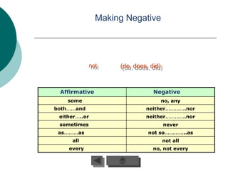 Making Negative




               not    (do, does, did)



 Affirmative                      Negative
    some                                no, any
both……and                      neither………….nor
 either…..or                   neither………….nor
 sometimes                              never
 as………as                        not so…………..as
     all                                not all
    every                         no, not every
 