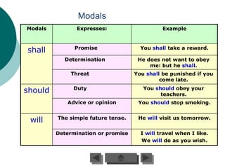 Modals
Modals         Expresses:                     Example


               Promise
shall                                 You shall take a reward.

           Determination             He does not want to obey
                                         me: but he shall.
             Threat                 You shall be punished if you
                                             come late.
              Duty
should                                 You should obey your
                                             teachers.
            Advice or opinion        You should stop smoking.


 will    The simple future tense.    He will visit us tomorrow.


         Determination or promise     I will travel when I like.
                                      We will do as you wish.
 