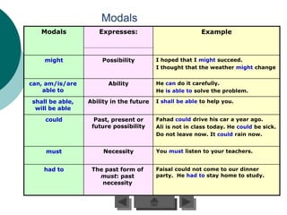 Modals
   Modals           Expresses:                           Example



    might            Possibility         I hoped that I might succeed.
                                         I thought that the weather might change


can, am/is/are          Ability          He can do it carefully.
    able to                              He is able to solve the problem.

shall be able,   Ability in the future   I shall be able to help you.
 will be able

    could          Past, present or      Fahad could drive his car a year ago.
                  future possibility     Ali is not in class today. He could be sick.
                                         Do not leave now. It could rain now.


    must              Necessity          You must listen to your teachers.


    had to        The past form of       Faisal could not come to our dinner
                    must: past           party. He had to stay home to study.
                     necessity
 