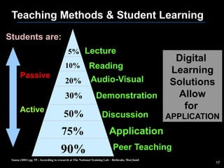 Teaching Methods & Student Learning
Students are:
                                          5% Lecture
                                                                                                  Digital
                                        10%              Reading
       Passive
                                                                                                 Learning
                                        20%               Audio-Visual                           Solutions
                                        30%                   Demonstration                       Allow
       Active                                                                                       for
                                       50%                         Discussion                    APPLICATION
                                     75%                                Application
                                     90%                                   Peer Teaching
 Sousa (2001) pg. 95 - According to research at The National Training Lab – Bethesda, Maryland
                                                                                                             17
 