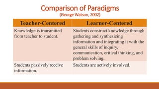Comparison of Paradigms
(George Watson, 2002)
Learner-CenteredTeacher-Centered
Students construct knowledge through
gathering and synthesizing
information and integrating it with the
general skills of inquiry,
communication, critical thinking, and
problem solving.
Knowledge is transmitted
from teacher to student.
Students are actively involved.Students passively receive
information.
 