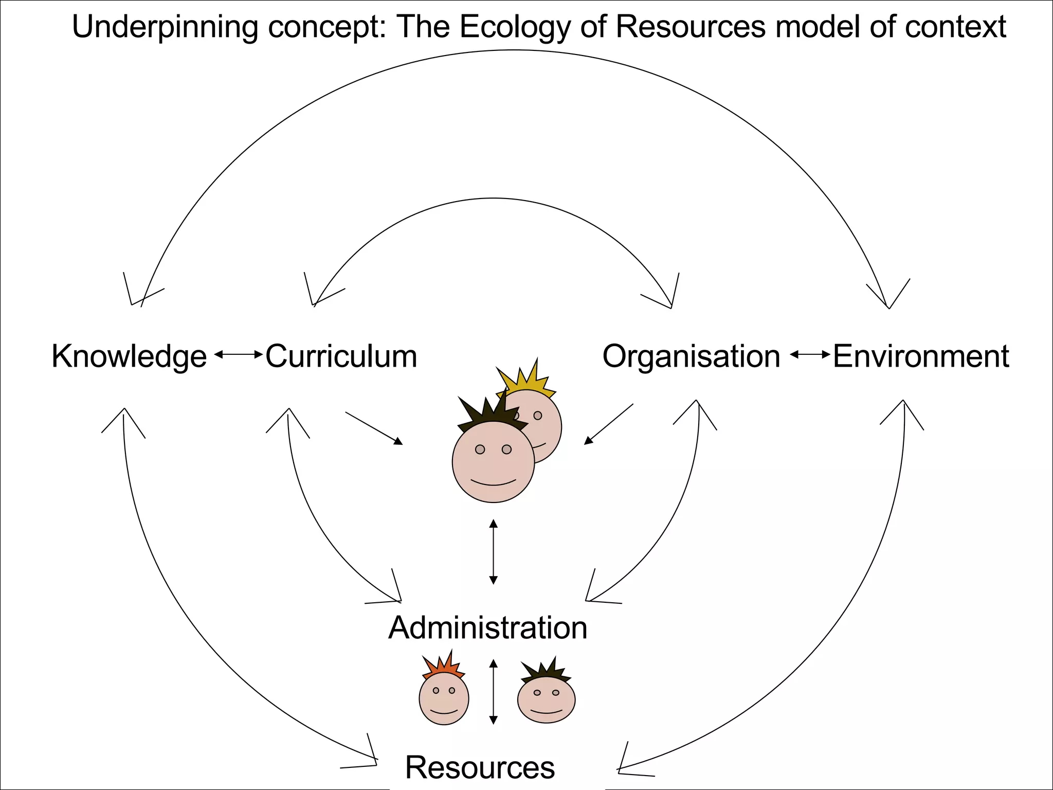 Knowledge Curriculum Resources Administration Organisation Environment Underpinning concept: The Ecology of Resources model of context 