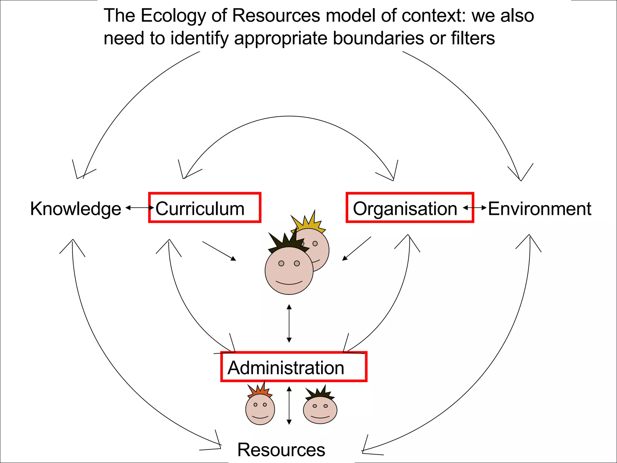Knowledge Curriculum Resources Administration Organisation Environment The Ecology of Resources model of context: we also need to identify appropriate boundaries or filters 
