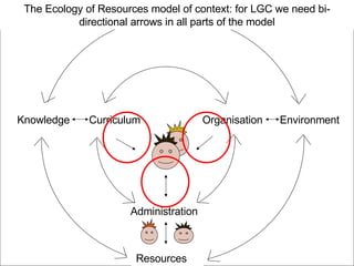 Knowledge Curriculum Resources Administration Organisation Environment The Ecology of Resources model of context: for LGC we need bi-directional arrows in all parts of the model 