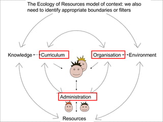 Knowledge Curriculum Resources Administration Organisation Environment The Ecology of Resources model of context: we also need to identify appropriate boundaries or filters 