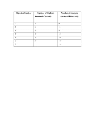 Question Number       Number of Students        Number of Students
                      Answered Correctly           Answered Incorrectly


1                     8                        9
2                     6                        11
3                     8                        9
4                     4                        13
5                     3                        14
6                     3                        14
7                     1                        15
 