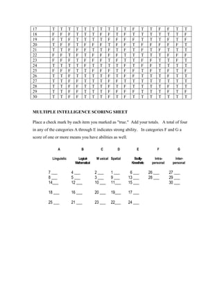 17         T       T    T     T        T     T     T      T     T     T     F       T    T     F      F     T    T
18         F       F    F     T        T     T     F      F     T     F     T       T    T     T      T     T    F
19         F       T    F     T        T     T     T      F     F     F     F       T    T     T      F     T    F
20         T       F    F     T        F     F     F      T     F     F     T       F    F     F      F     F    T
21         T       T    F     F        F     T     T      F     T     F     T       F    T     F      T     T    T
22         F       F    T     F        T     F     F      F     F     T     T       T    T     T      F     F    F
23         F       F    F     T        F     F     F      T     F     T     T       F    F     T      T     F    T
24         T       T    T     T        F     T     T      T     T     F     T       F    F     T      T     T    T
25         F       F    F     T        T     F     F      F     T     F     F       T    F     T      F     T    F
26         T       T    F     T        T     T     T      F     T     F     F       T    T     T      F     T    T
27         T       T    F     F        T     T     T      F     F     T     T       T    T     T      T     T    T
28         T       T    F     F        T     T     T      F     T     F     T       T    T     T      F     T    T
29         T       T    F     F        T     T     T      F     F     F     F       T    T     T      F     T    F
30         T       T    F     F        T     T     T      F     T     F     T       T    T     T      T     T    T


MULTIPLE INTELLIGENCE SCORING SHEET

Place a check mark by each item you marked as "true." Add your totals. A total of four
in any of the categories A through E indicates strong ability. In categories F and G a
score of one or more means you have abilities as well.

               A                   B                C            D              E             F              G

           Linguistic           Logical-         M usical Spatial            Bodily-         Intra-         Inter-
                              Mathematical                                 Kinesthetic     personal       personal

         7 ___              4 ___                2 ___        1 ___        6 ___         26 ___       27 ___
         8 ___              5 ___                3 ___        9 ___       13 ___         28 ___       29 ___
         14___              12 ___               10 ___       11___       15 ___                      30 ___

         18 ___             16 ___               20 ___       19___       17 ___

         25 ___             21 ___               23 ___       22___       24 ___
 