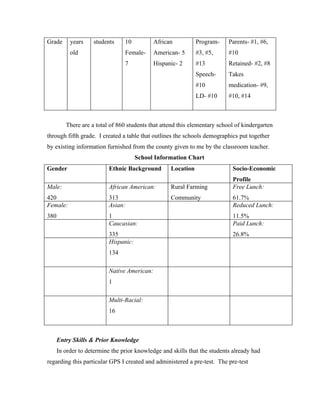 Grade      years    students     10           African          Program-    Parents- #1, #6,
           old                   Female-      American- 5      #3, #5,     #10
                                 7            Hispanic- 2      #13         Retained- #2, #8
                                                               Speech-     Takes
                                                               #10         medication- #9,
                                                               LD- #10     #10, #14



         There are a total of 860 students that attend this elementary school of kindergarten
through fifth grade. I created a table that outlines the schools demographics put together
by existing information furnished from the county given to me by the classroom teacher.
                                       School Information Chart
Gender                     Ethnic Background        Location                Socio-Economic
                                                                            Profile
Male:                      African American:        Rural Farming           Free Lunch:
420                        313                      Community               61.7%
Female:                    Asian:                                           Reduced Lunch:
380                        1                                                11.5%
                           Caucasian:                                       Paid Lunch:
                           335                                              26.8%
                           Hispanic:
                           134

                           Native American:
                           1

                           Multi-Racial:
                           16



      Entry Skills & Prior Knowledge
      In order to determine the prior knowledge and skills that the students already had
regarding this particular GPS I created and administered a pre-test. The pre-test
 