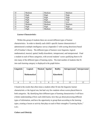10             Medium                    Medium                         Medium
11             High                      High                           High
12             High                      High                           High
13             High                      High                           High
14             High                      Medium                         Low
15             Medium                    Medium                         Medium
16             High                      High                           High
17             High                      Medium                         Medium

     Learner Characteristics

     Within this group of students there are several different types of learner
characteristics. In order to identify each child’s specific learner characteristics I
administered a multiple intelligence survey (Appendix C with scoring directions) based
off of Gardner’s theory. The different types of learners were linguistic, logical-
mathematical, musical, spatial, bodily-kinesthetic, intrapersonal, and interpersonal. I had
a student in each of these categories, with several students’ scores qualifying them to fit
into many of the different types of learning styles. The total number of students that fit
into each learning category is displayed in the graph below.

Linguistic       Logical-       Musical Spatial          Bodily-      Intrapersonal Interpersonal

              Mathematical                            Kinesthetic



     6               8              3          4           11               13                13

I found in the results that often times a student either fit into the linguistic learner
characteristic or the logical one, but had very few students whose scores placed them in
both categories. By identifying their different types of learning characteristics I will have
a better understanding of how each child learns, how they go about processing different
types of information, and have the opportunity to group them according to the learning
types, creating a lesson or activity that plays to each of their strengths (“Learning Styles,”
n.d.).

Culture and Ethnicity
 