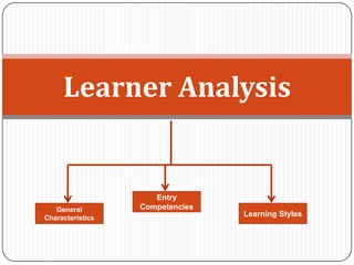 Learner Analysis


                     Entry
   General        Competencies
Characteristics
                                 Learning Styles
 