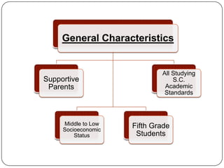 General Characteristics


                             All Studying
Supportive                       S.C.
 Parents                      Academic
                              Standards



     Middle to Low   Fifth Grade
     Socioeconomic
         Status       Students
 