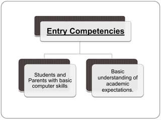 Entry Competencies



                          Basic
  Students and
                     understanding of
Parents with basic
 computer skills.
                        academic
                      expectations.
 
