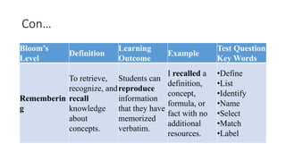Con…
Bloom’s
Level
Definition
Learning
Outcome
Example
Test Question
Key Words
Rememberin
g
To retrieve,
recognize, and
recall
knowledge
about
concepts.
Students can
reproduce
information
that they have
memorized
verbatim.
I recalled a
definition,
concept,
formula, or
fact with no
additional
resources.
•Define
•List
•Identify
•Name
•Select
•Match
•Label
 