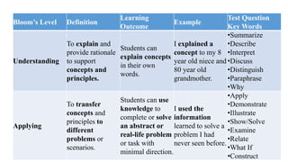 Bloom’s Level Definition
Learning
Outcome
Example
Test Question
Key Words
Understanding
To explain and
provide rationale
to support
concepts and
principles.
Students can
explain concepts
in their own
words.
I explained a
concept to my 8
year old niece and
80 year old
grandmother.
•Summarize
•Describe
•Interpret
•Discuss
•Distinguish
•Paraphrase
•Why
Applying
To transfer
concepts and
principles to
different
problems or
scenarios.
Students can use
knowledge to
complete or solve
an abstract or
real-life problem
or task with
minimal direction.
I used the
information
learned to solve a
problem I had
never seen before.
•Apply
•Demonstrate
•Illustrate
•Show/Solve
•Examine
•Relate
•What If
•Construct
 