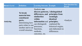 Bloom’s Level Definition Learning Outcome Example
Test Question Key
Words
Analyzing
To break
material into
constituent
parts,
determining how
parts relate to one
another and to an
overall structure.
Students can
discern patterns,
differences, and
similarities
within
information and
can distinguish
processes,
functions,
methods,
outcomes, etc.
I distinguished
principles from
seemingly
identical
principles,
explained the
historical origins,
and elaborated on
differences.
•Analyze
 
