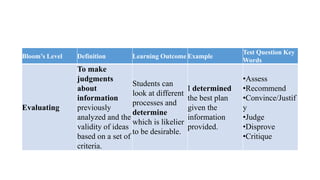 Bloom’s Level Definition Learning Outcome Example
Test Question Key
Words
Evaluating
To make
judgments
about
information
previously
analyzed and the
validity of ideas
based on a set of
criteria.
Students can
look at different
processes and
determine
which is likelier
to be desirable.
I determined
the best plan
given the
information
provided.
•Assess
•Recommend
•Convince/Justif
y
•Judge
•Disprove
•Critique
 