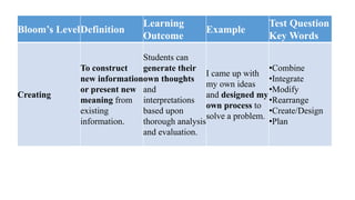 Bloom’s LevelDefinition
Learning
Outcome
Example
Test Question
Key Words
Creating
To construct
new information
or present new
meaning from
existing
information.
Students can
generate their
own thoughts
and
interpretations
based upon
thorough analysis
and evaluation.
I came up with
my own ideas
and designed my
own process to
solve a problem.
•Combine
•Integrate
•Modify
•Rearrange
•Create/Design
•Plan
 