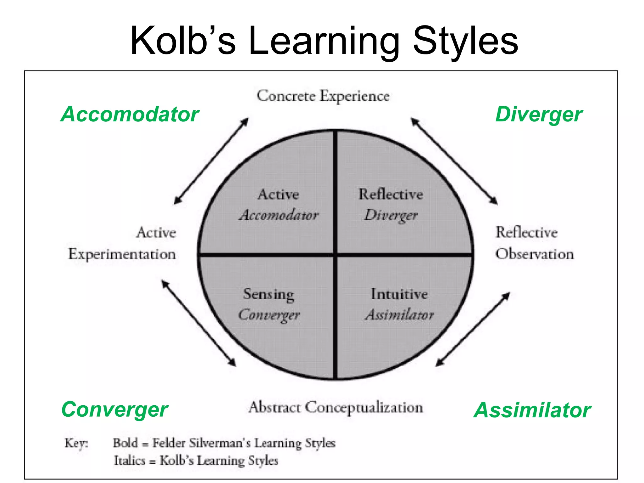 Kolb’s Learning Styles e Accomodator Diverger Converger  Assimilator  