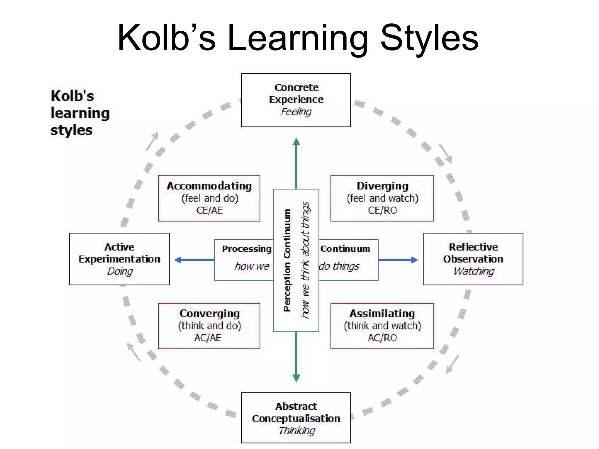 Kolb’s Learning Styles f 